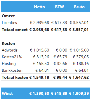 Voorbeeld winst en verliesrekening